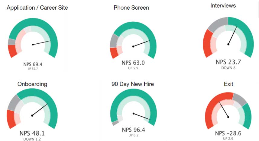 Transactional surveys analytics screenshot