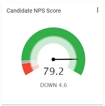 Using Follow-Up Surveys and Net Promoter Scores to Identify Review Candidates